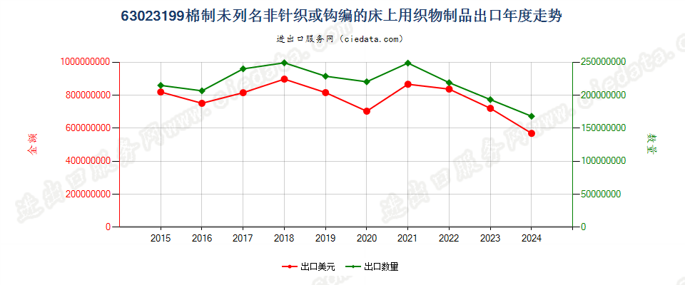 63023199棉制未列名非针织或钩编的床上用织物制品出口年度走势图