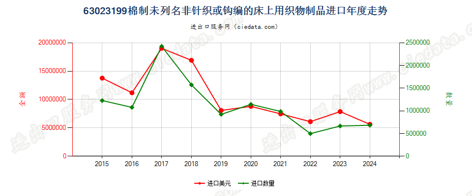 63023199棉制未列名非针织或钩编的床上用织物制品进口年度走势图