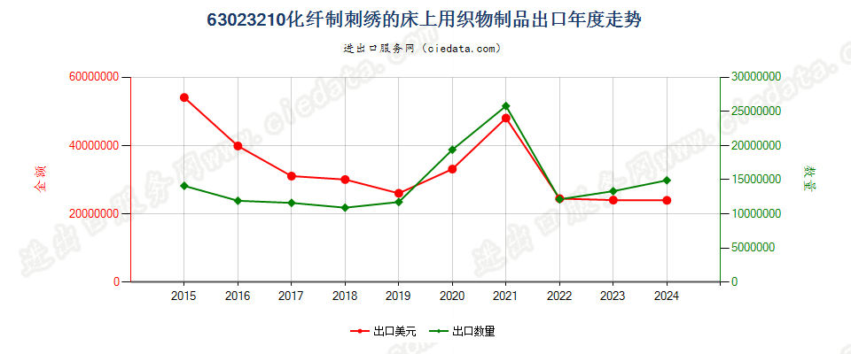 63023210化纤制刺绣的床上用织物制品出口年度走势图