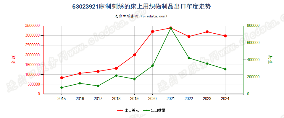 63023921麻制刺绣的床上用织物制品出口年度走势图