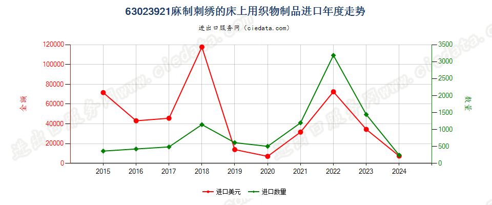 63023921麻制刺绣的床上用织物制品进口年度走势图