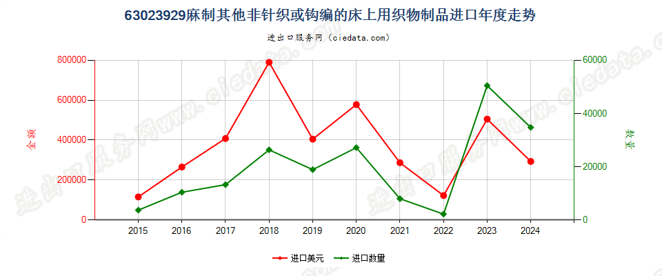 63023929麻制其他非针织或钩编的床上用织物制品进口年度走势图