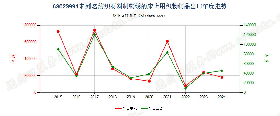 63023991未列名纺织材料制刺绣的床上用织物制品出口年度走势图