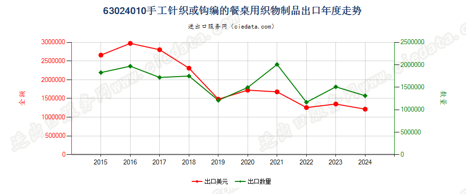 63024010手工针织或钩编的餐桌用织物制品出口年度走势图