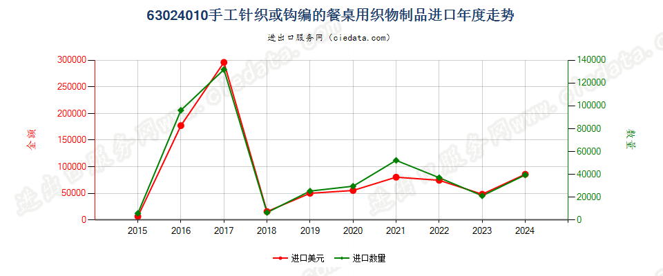 63024010手工针织或钩编的餐桌用织物制品进口年度走势图