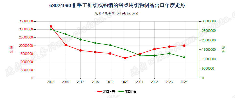 63024090非手工针织或钩编的餐桌用织物制品出口年度走势图