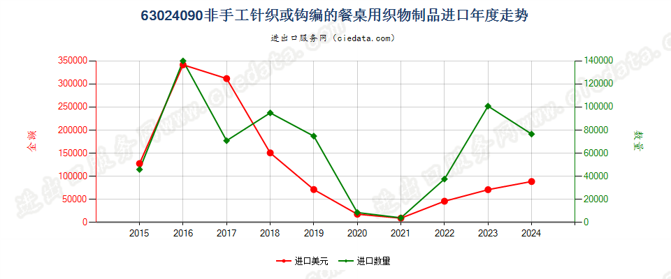 63024090非手工针织或钩编的餐桌用织物制品进口年度走势图