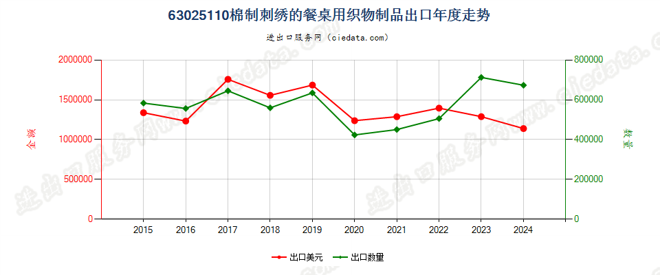 63025110棉制刺绣的餐桌用织物制品出口年度走势图