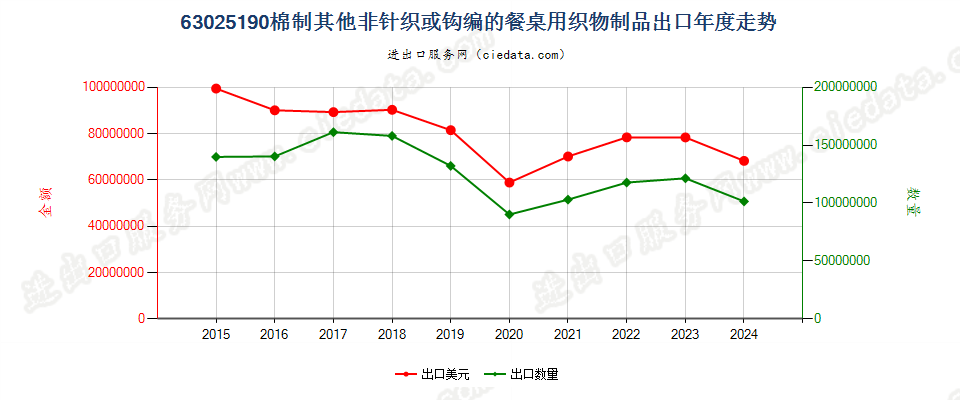 63025190棉制其他非针织或钩编的餐桌用织物制品出口年度走势图