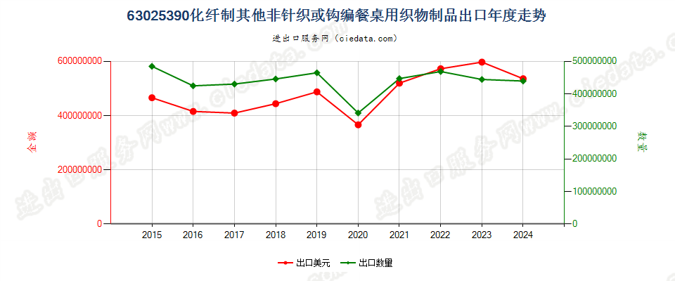 63025390化纤制其他非针织或钩编餐桌用织物制品出口年度走势图