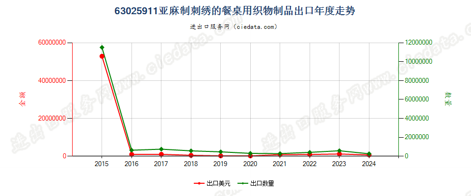 63025911亚麻制刺绣的餐桌用织物制品出口年度走势图