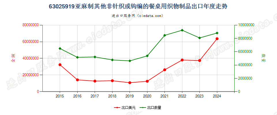 63025919亚麻制其他非针织或钩编的餐桌用织物制品出口年度走势图