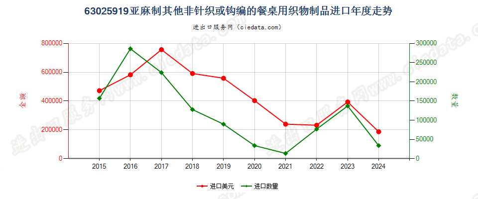 63025919亚麻制其他非针织或钩编的餐桌用织物制品进口年度走势图