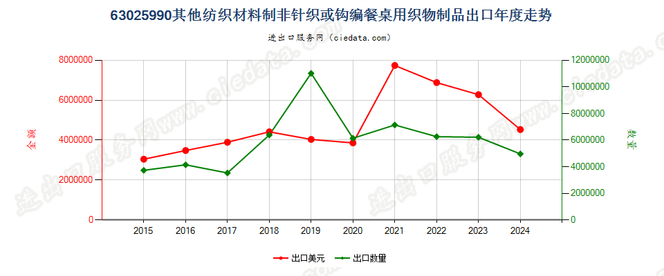 63025990其他纺织材料制非针织或钩编餐桌用织物制品出口年度走势图