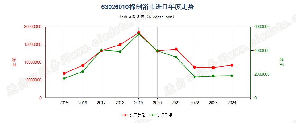 63026010棉制浴巾进口年度走势图