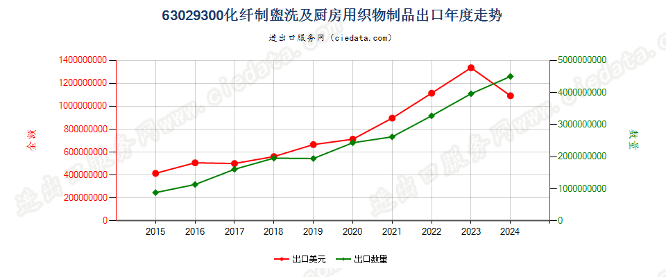 63029300化纤制盥洗及厨房用织物制品出口年度走势图