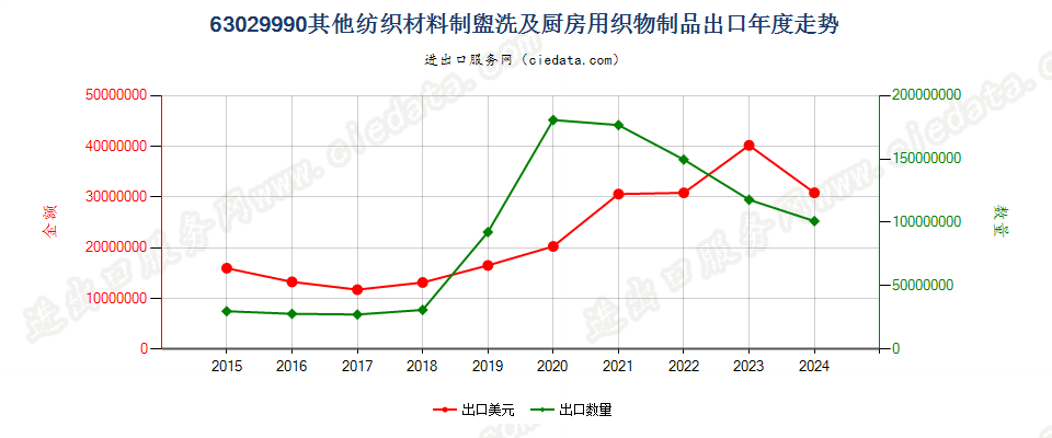 63029990其他纺织材料制盥洗及厨房用织物制品出口年度走势图