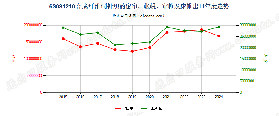 63031210合成纤维制针织的窗帘、帐幔、帘帷及床帷出口年度走势图