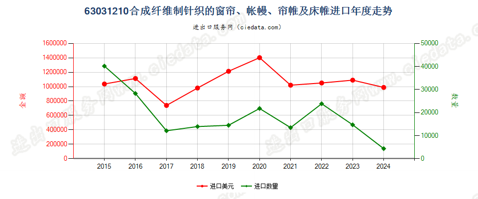 63031210合成纤维制针织的窗帘、帐幔、帘帷及床帷进口年度走势图