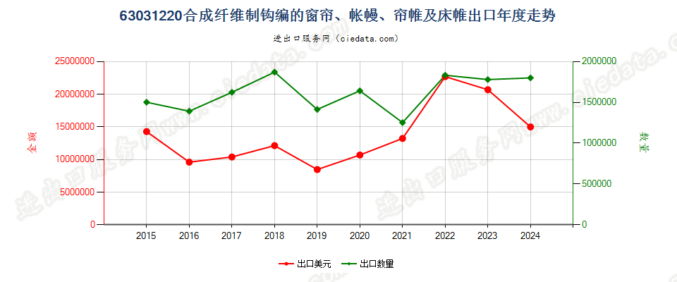 63031220合成纤维制钩编的窗帘、帐幔、帘帷及床帷出口年度走势图