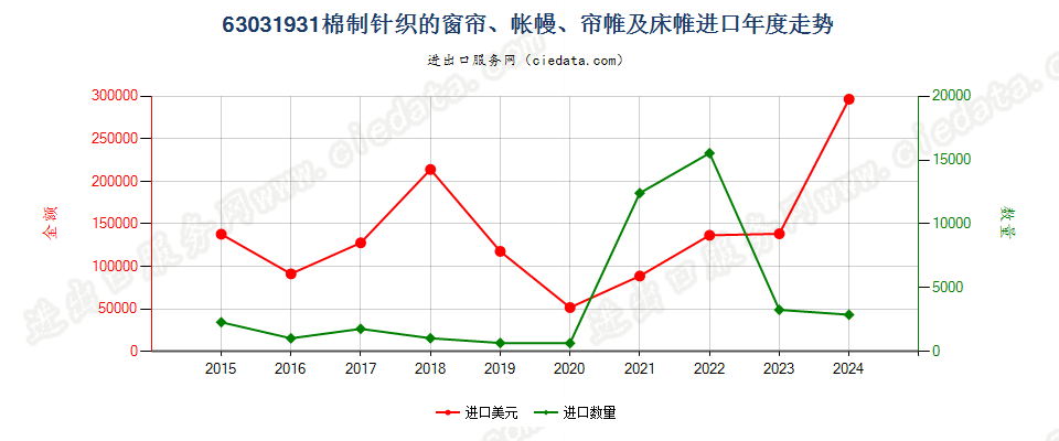 63031931棉制针织的窗帘、帐幔、帘帷及床帷进口年度走势图