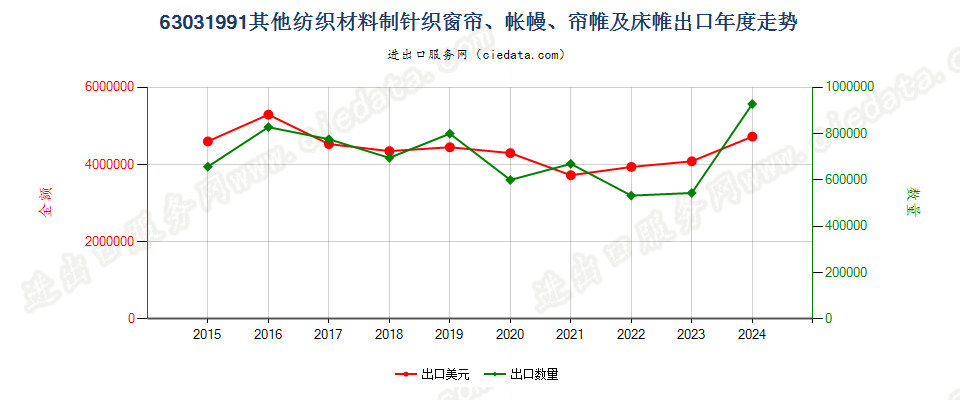 63031991其他纺织材料制针织窗帘、帐幔、帘帷及床帷出口年度走势图