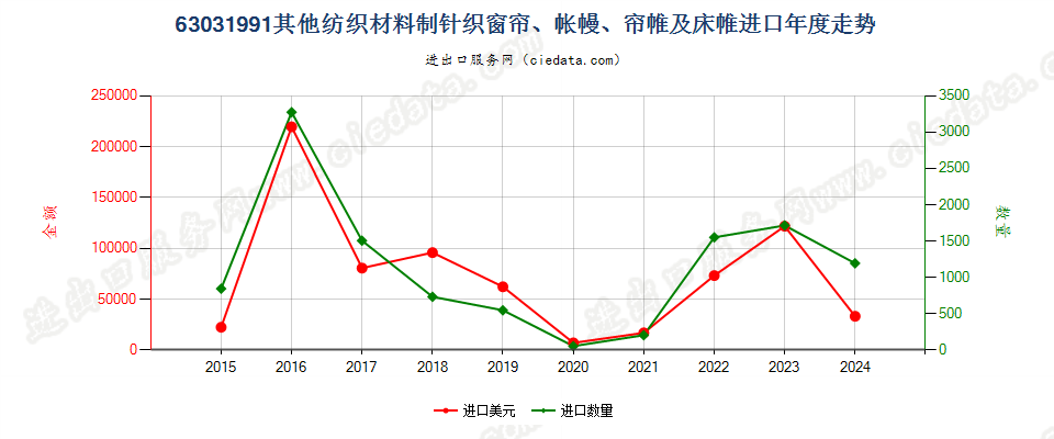 63031991其他纺织材料制针织窗帘、帐幔、帘帷及床帷进口年度走势图