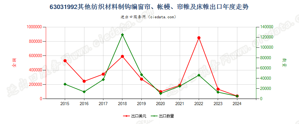 63031992其他纺织材料制钩编窗帘、帐幔、帘帷及床帷出口年度走势图