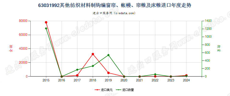 63031992其他纺织材料制钩编窗帘、帐幔、帘帷及床帷进口年度走势图