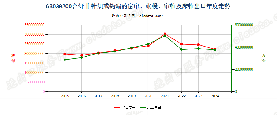 63039200合纤非针织或钩编的窗帘、帐幔、帘帷及床帷出口年度走势图