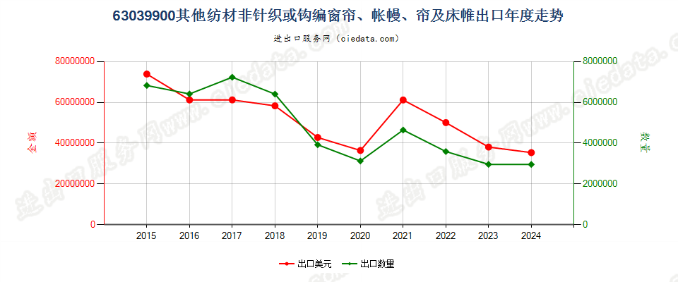 63039900其他纺材非针织或钩编窗帘、帐幔、帘及床帷出口年度走势图