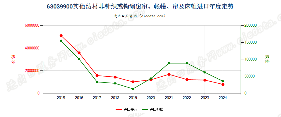 63039900其他纺材非针织或钩编窗帘、帐幔、帘及床帷进口年度走势图