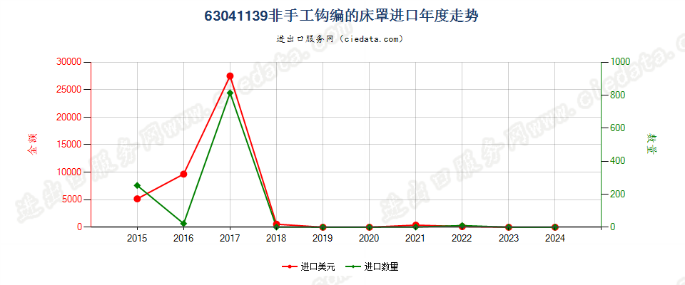 63041139非手工钩编的床罩进口年度走势图