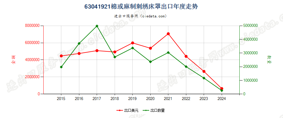 63041921棉或麻制刺绣床罩出口年度走势图