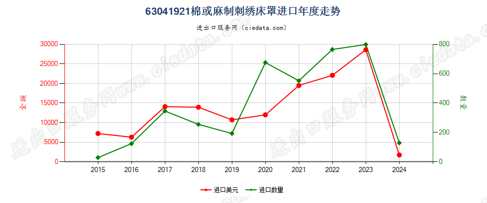 63041921棉或麻制刺绣床罩进口年度走势图