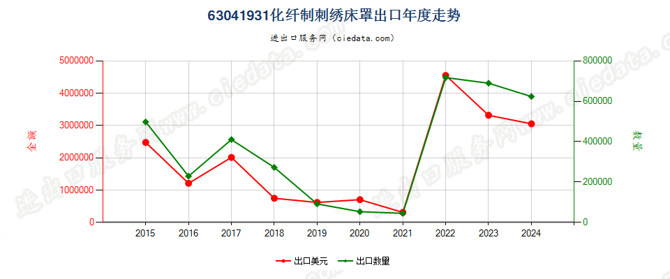 63041931化纤制刺绣床罩出口年度走势图