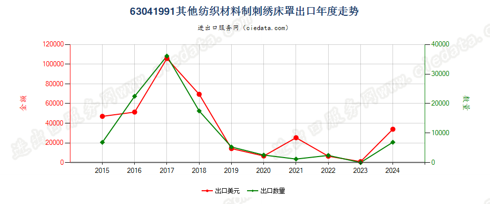 63041991其他纺织材料制刺绣床罩出口年度走势图