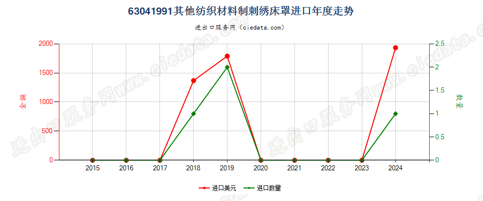 63041991其他纺织材料制刺绣床罩进口年度走势图