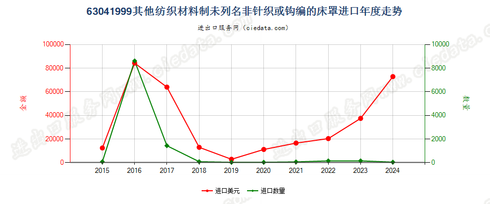 63041999其他纺织材料制未列名非针织或钩编的床罩进口年度走势图