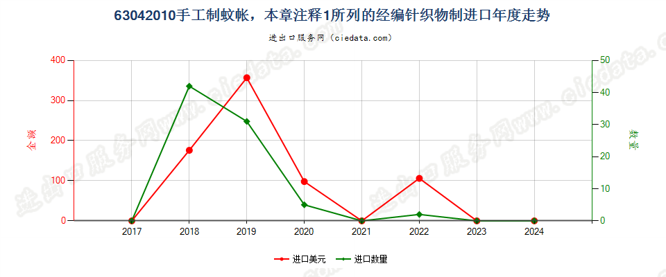 63042010手工制蚊帐，本章注释1所列的经编针织物制进口年度走势图