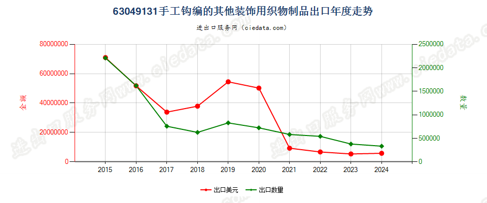 63049131手工钩编的其他装饰用织物制品出口年度走势图