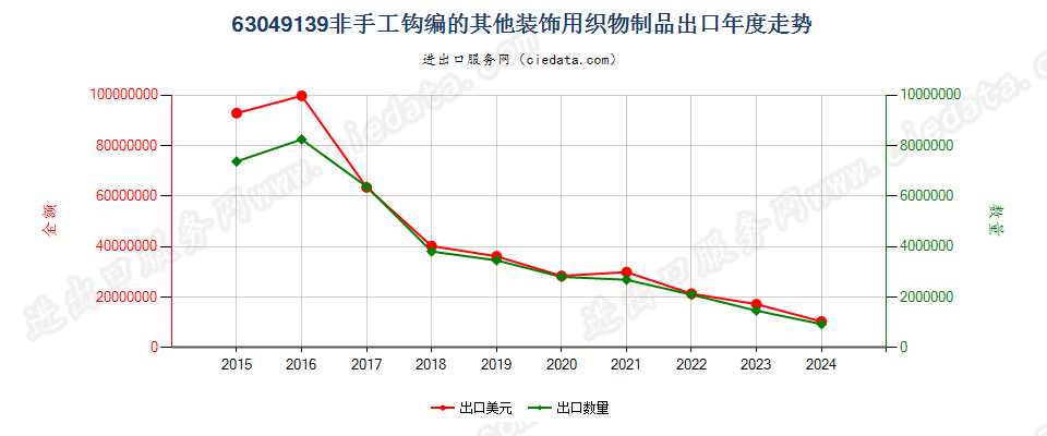 63049139非手工钩编的其他装饰用织物制品出口年度走势图