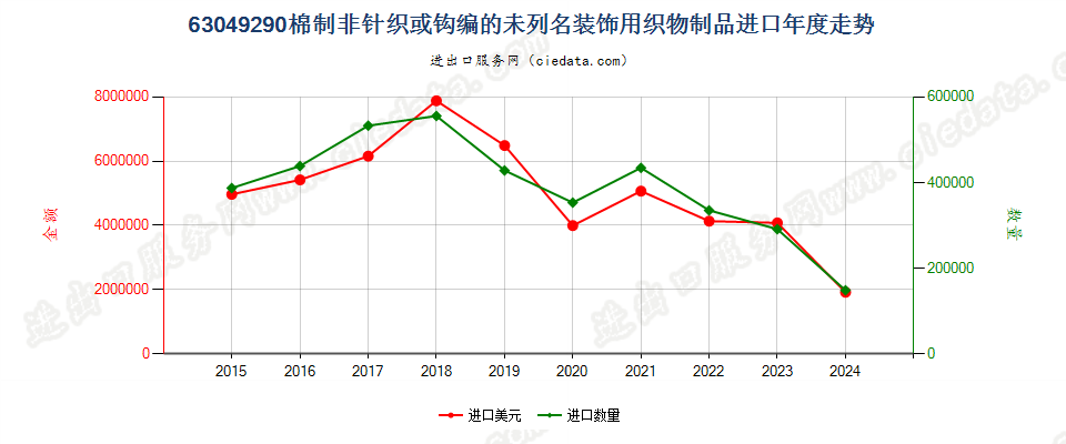 63049290棉制非针织或钩编的未列名装饰用织物制品进口年度走势图