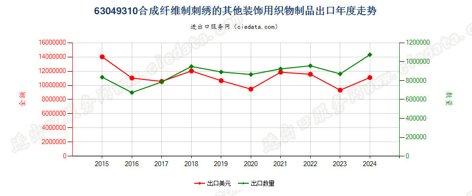 63049310合成纤维制刺绣的其他装饰用织物制品出口年度走势图