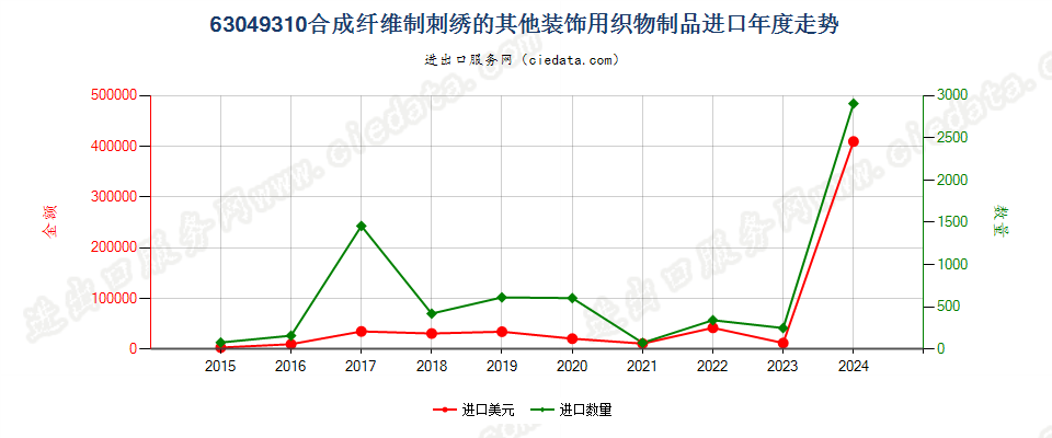 63049310合成纤维制刺绣的其他装饰用织物制品进口年度走势图