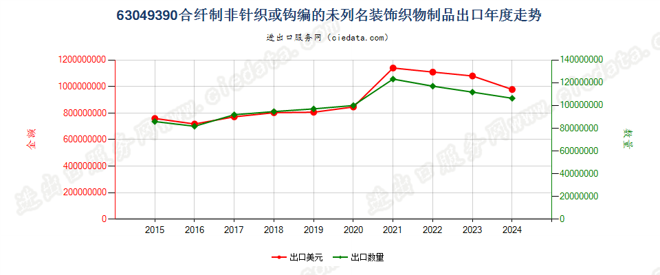 63049390合纤制非针织或钩编的未列名装饰织物制品出口年度走势图