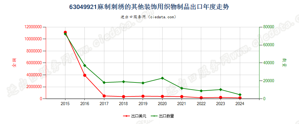 63049921麻制刺绣的其他装饰用织物制品出口年度走势图