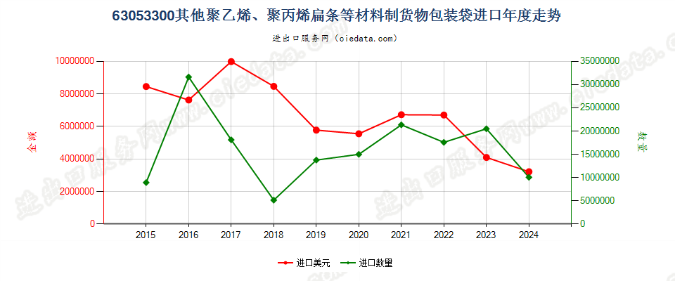 63053300其他聚乙烯、聚丙烯扁条等材料制货物包装袋进口年度走势图