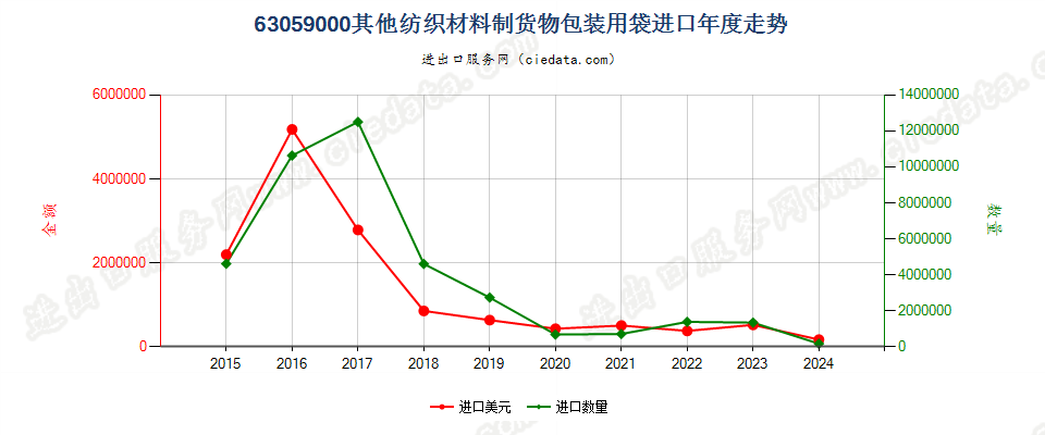 63059000其他纺织材料制货物包装用袋进口年度走势图