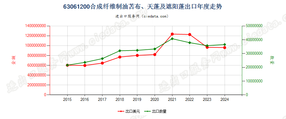 63061200合成纤维制油苫布、天蓬及遮阳蓬出口年度走势图